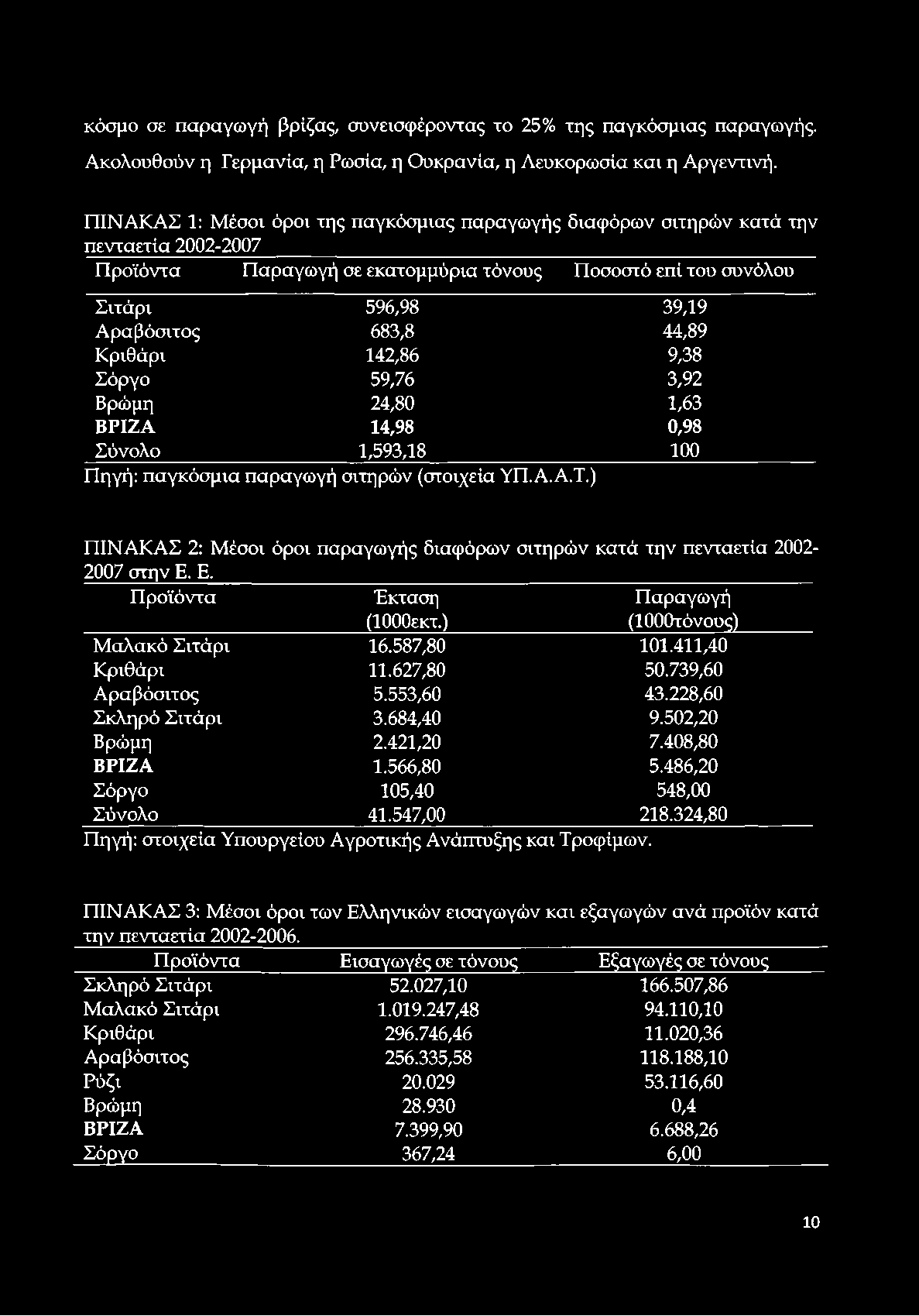 κόσμο σε παραγωγή βρίζας, συνεισφέροντας το 25% της παγκόσμιας παραγωγής. Ακολουθούν η Γερμανία, η Ρωσία, η Ουκρανία, η Λευκορωσία και η Αργεντινή.