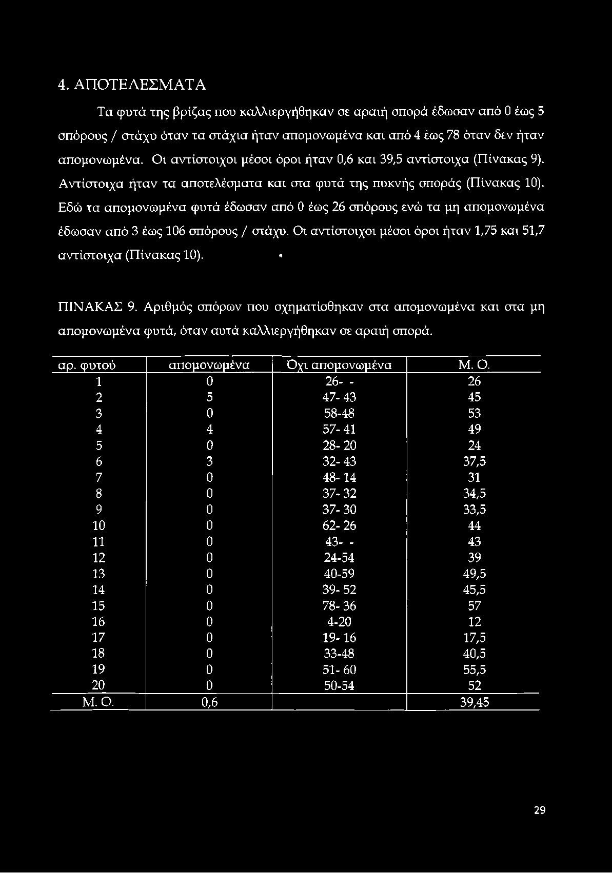 4. ΑΠΟΤΕΛΕΣΜΑΤΑ Τα φυτά της βρίζας που καλλιεργήθηκαν σε αραιή σπορά έδωσαν από 0 έως 5 σπόρους / στάχυ όταν τα στάχια ήταν απομονωμένα και από 4 έως 78 όταν δεν ήταν απομονωμένα.