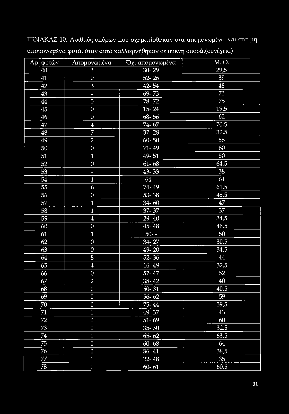 I ΠΙΝΑΚΑΣ 10. Αριθμός σπόρων που σχηματίσθηκαν στα απομονωμένα και στα μη απομονωμένα φυτά, όταν αυτά καλλιεργήθηκαν σε πυκνή σπορά.(συνέχεια) Αρ. φυτών Απομονωμένα Όχι απομονωμένα Μ. Ο.