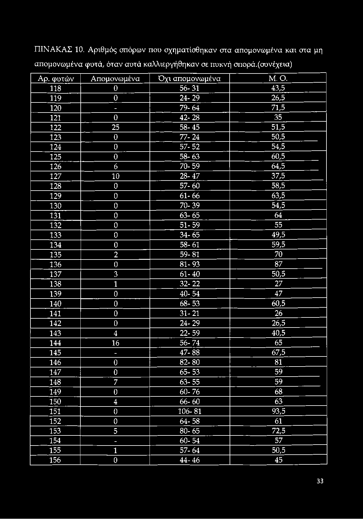 ΠΙΝΑΚΑΣ 10. Αριθμός σπόρων που σχηματίσθηκαν στα απομονωμένα και στα μη απομονωμένα φυτά, όταν αυτά καλλιεργήθηκαν σε πυκνή σπορά.(συνέχεια) Αρ. φυτών Απομονωμένα Όχι απομονωμένα Μ. Ο.