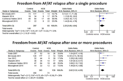 The observed complication rate of catheter ablation of AF in patients with HCM was low.