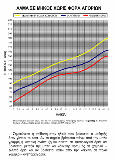 Αξιολόγηση της κινητικής επάρκειας Επίπεδο κινητικής µάθησης Επίπεδο