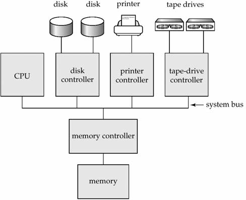 Συγκεντρωτικά συστήµατα Εκτελούνται σε ένα µόνουπολογιστικόσύστηµα καιδεναλληλεπιδρούνµε άλλα υπολογιστικά συστήµατα Γενικήςχρήσηςυπολογιστικόσύστηµα: µία ή το πολύ λίγες CPUs και ένας αριθµός device
