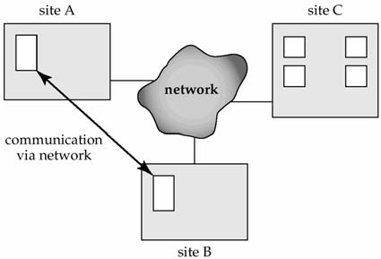 Κατανεµηµένα Συστήµατα Τα δεδοµένα είναι απλωµένα σε πολλές µηχανές, που ονοµάζονται «τόποι» (sites) ή «κόµβοι» (nodes) οι µηχανές είναι συνδεδεµένες µέσω ενός δικτύου (LAN ή WAN) Τα δεδοµένα είναι