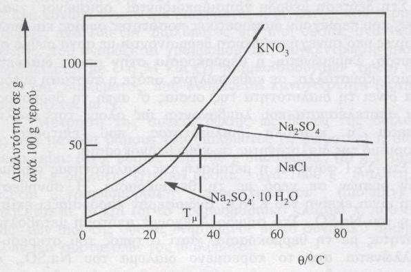 ΔΙΑΛΥΤΟΤΗΤΑ(2) Στις καμπύλες διαλυτότητας ορισμένων ουσιών σε συνάρτηση με τη