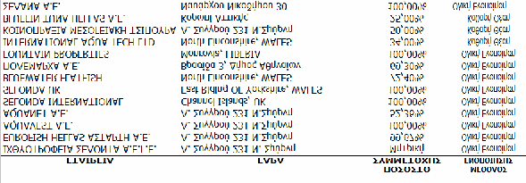 ζημίες σε μία συγγενή επιχείρηση ισούται ή υπερβαίνει τη συμμετοχή της στη συγγενή επιχείρηση, συμπεριλαμβανομένων οποιονδήποτε άλλων επισφαλών απαιτήσεων, ο Όμιλος δεν αναγνωρίζει περαιτέρω ζημίες,