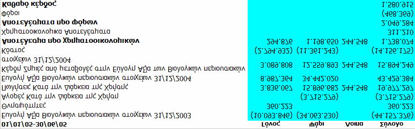 Η κατανομή των ενοποιημένων στοιχείων του ενεργητικού και των