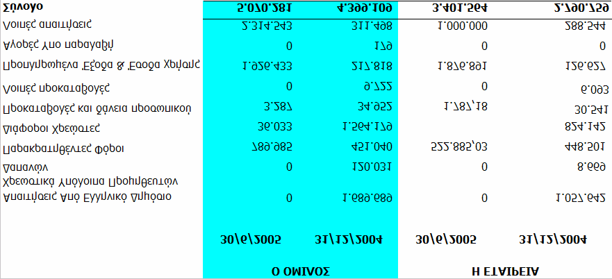 6.9 Πελάτες και λοιπές εμπορικές απαιτήσεις Οι πελάτες και οι λοιπές εμπορικές απαιτήσεις του Ομίλου και της