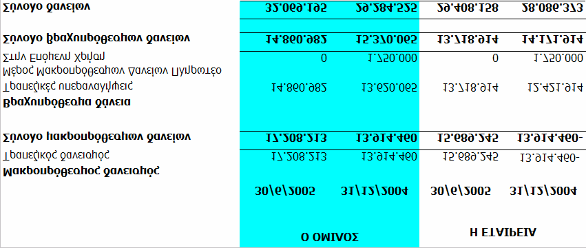 6.12 Μετοχικό κεφάλαιο Διαφορά υπέρ το άρτιο Οι μετοχές της Εταιρείας εισήχθησαν στο Χρηματιστήριο Αθηνών τον Ιούνιο του 1994. Η μετοχή της Εταιρείας ΣΕΛΟΝΤΑ Α.Ε.Γ.Ε. έχει καταχωρηθεί στον κλάδο «Ιχθυοτροφεία» του Ημερήσιου Δελτίου Τιμών του Χ.