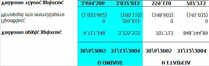 6.17 Επιχορηγήσεις 6.