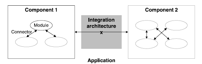 Στο σημείο αυτό μπορεί να οριστεί και η αρχιτεκτονική ενοποίησης (integration architecture) η οποία είναι μια περιγραφή αρχιτεκτονικής λογισμικού που στοχεύει στην επίλυση των προβλημάτων