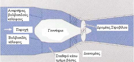 1.4.1.3.3 Βολβοειδής υδροστρόβιλος Οι βολβοειδείς υδροστρόβιλοι πήραν το όνομά τους από το σχήμα των περιτυλιγμάτων της στεγάνωσης.