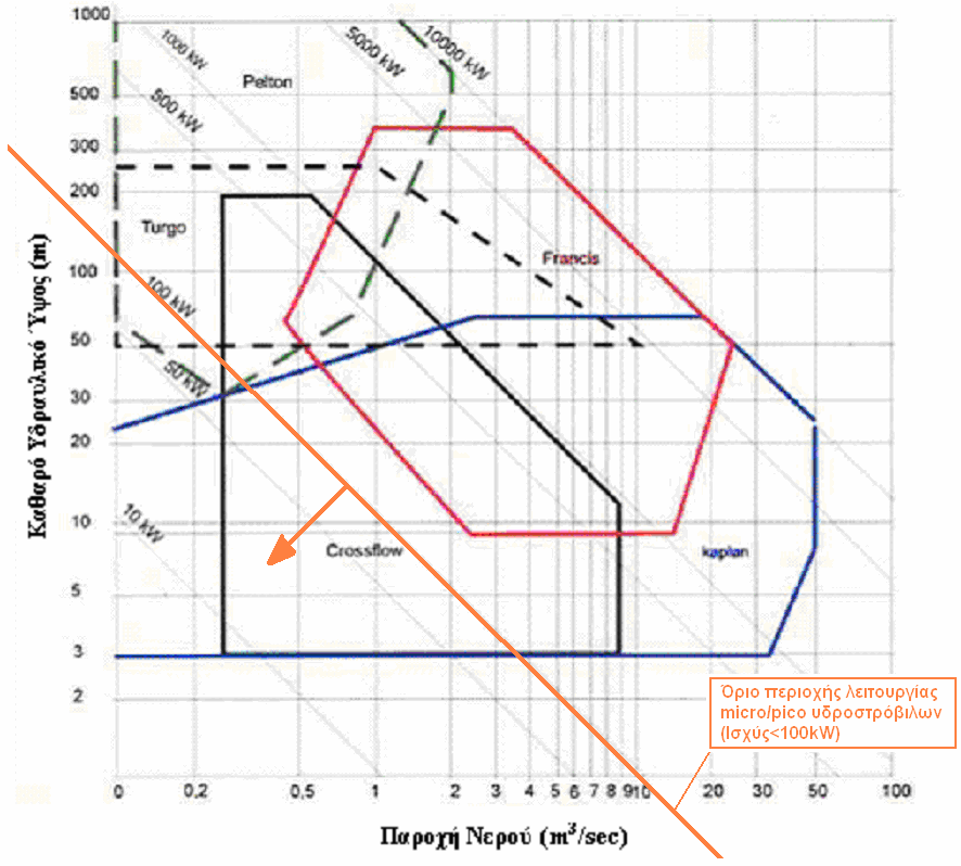 1.4.1.5 Επιλογή Τύπου Υδροστροβίλου Προκειμένου να επιλεχθεί ο πιο αποδοτικός και αξιόπιστος υδροστρόβιλος, για μια δεδομένη παροχή και υδραυλικό ύψος, λαμβάνονται υπ όψιν οι περιοχές λειτουργίας του