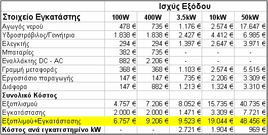 Σχήμα 2.