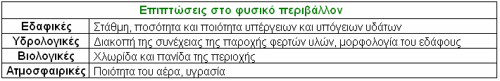 Σχήμα 2.5: Συνηθέστερες περιβαλλοντικές επιπτώσεις 2.7.2.1 Εδαφικές Εδαφικές επιπτώσεις (Παπαντώνης Δημήτριος, 2001) προκύπτουν κυρίως από την κατασκευή ενός ποταμοφράκτη.