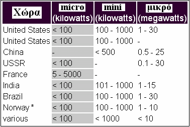 ΚΕΦΑΛΑΙΟ 1 ο Περιγραφή μιας micro/pico υδροηλεκτρικής μονάδας 1.