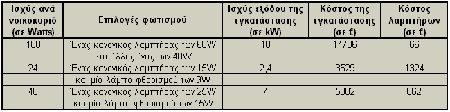 Σχήμα 3.1: Επιλογές φωτισμού για 90 νοικοκυριά Παρόλο που όπως φαίνεται και από τον παραπάνω πίνακα (Σχήμα 3.