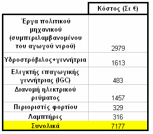 ηλεκτρικού ρεύματος, ενώ οι λόγοι που βοήθησαν στην ελάττωση του κόστους ήταν οι υψηλοί βαθμοί απόδοσης υδροστροβίλου και γεννήτριας.