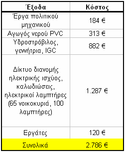 για τη λειτουργία οικονομικών ηλεκτρικών λαμπτήρων, ραδιοφώνων και καμιά φορά φορτιστών κινητών τηλεφώνων. 3.2.