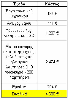 3.3.4 Το κόστος της εγκατάστασης Το συνολικό κόστος της pico υδροηλεκτρικής μονάδας προέκυψε ίσο με 43 ανά νοικοκυριό.