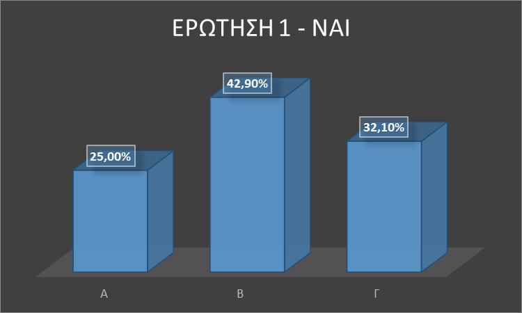 ΕΝΟΤΗΤΑ 2 ΕΡΩΤΗΣΗ 1 Γνωρίζετε αν υπάρχουν πυροσβεστήρες στο χώρο του εργαστηρίου; Frequency Percent Valid Percent Cumulative Percent