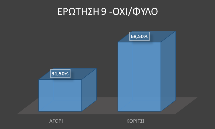 ΕΡΩΤΗΣΗ 9 Έχει εξασφαλιστεί η κατάλληλη θερμοκρασία κατα τη διάρκεια χρήσης του εργαστηρίου; Frequency Percent Valid Percent Cumulative