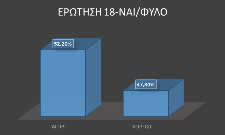 Ερώτηση 18: ΝΑΙ/Φύλο ΕΡΩΤΗΣΗ 19 Πιστευετε ότι η αίθουσα του εργαστηρίου είναι καταλληλων διαστάσεων για ένα τμήμα 20 μαθητών συγκροτημένο