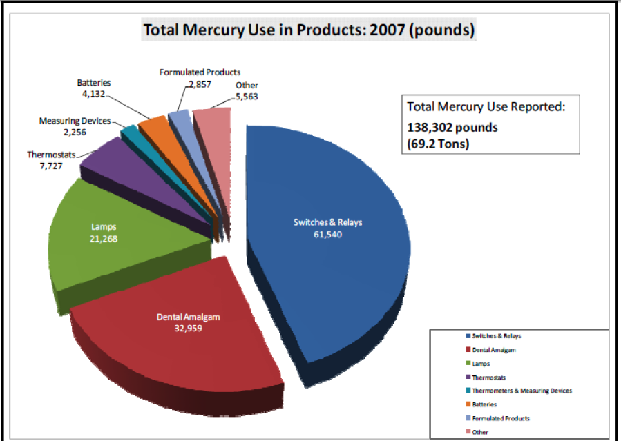 Στον πίνακα απεικονίζεται ένα τεράστιο ποσοστό υδραργύρου (21,26%,) που αναλογεί στις λάμπες φωτισμού το 2007 στις ΗΠΑ, πολύ πριν ισχύσει η καθολική εφαρμογή των λαμπτήρων «οικονομίας».