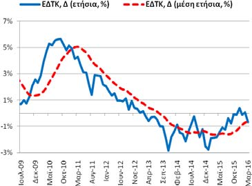 Πίνακας Α1: Βασικά Μακροοικονομικά Μεγέθη της Ελληνικής Οικονομίας Μεταβλητή: Πραγματικό ΑΕΠ, μεταβολές (%), μη εποχ. προσαρμ.