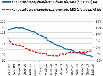 Πίνακας Α3: Χρηματοδότηση της Ελληνικής Οικονομίας από εγχώρια ΝΧΙ εκτός της ΤτΕ Συνολική Περίοδος: 5/2003-2/2016 Υποπερίοδος: 6/2009 2/2016 Δημοσίευση: 29/3/2016 Γενικό Σύνολο Χρηματοδότησης