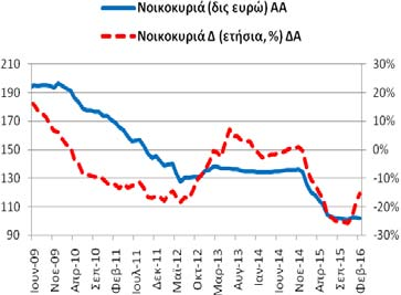 Πίνακας Α4: Καταθέσεις και Ρέπος των μη ΝΧΙ στα Εγχώρια ΝΧΙ εκτός της ΤτΕ Συνολική Περίοδος: 5/2003-2/2016 Υποπερίοδος: 6/2009 2/2016 Δημοσίευση: 29/3/2015 Γενικό Σύνολο Καταθέσεων και Ρέπος