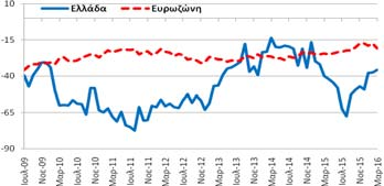 Πίνακας Α5: Δείκτες Οικονομικού Κλίματος - Εμπιστοσύνης, Ελλάδα και Ευρωζώνη Συνολική Περίοδος: 9/1998-3/2016 Υποπερίοδος: 7/2009 3/2016 Δημοσίευση: 30/3/2016 Οικονομικό Κλίμα Συγκεντρωτικός Δείκτης