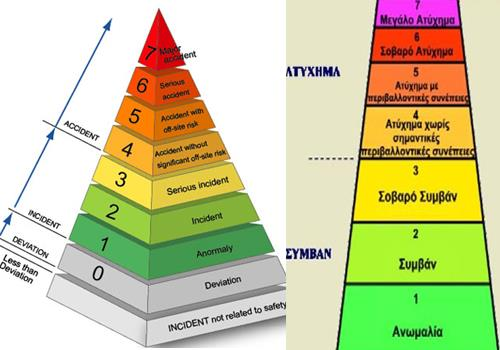 Πυρηνικά ατυχήματα Ως μέγιστο προβλεπόμενο ατύχημα χαρακτηρίζεται ένα ατύχημα που μπορεί να συμβεί σε εγκαταστάσεις πυρηνικής βιομηχανίας.