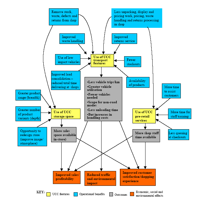 Γράφημα 4: Εύρος των δραστηριοτήτων των logistics και των λιανικών πωλήσεων που μπορούν να εξυπηρετηθούν από ένα αστικό εμπορευματικό κέντρο, καθώς επίσης και τα πιθανά οφέλη από τις δραστηριότητες