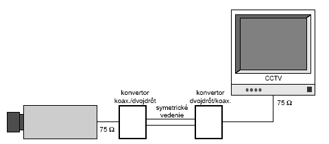 pripojenie kamery na monitor. Je potrebný prevádzač (konvertor), ktorý konvertuje nesymetrický vstup 75 Ω na symetrický výstup a pri monitore naopak symetrický vstup na asymetrický výstup. Obrázok 4.