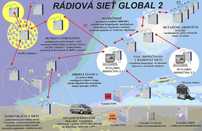 Obrázok 6.9 Príklad rádiovej siete GLOBAL 9 Obrázok 6.10 Príklad rádiovej siete GLOBAL 2 Sieť zberných staníc je možné využiť k monitorovaniu polohy vozidiel v reálnom čase.