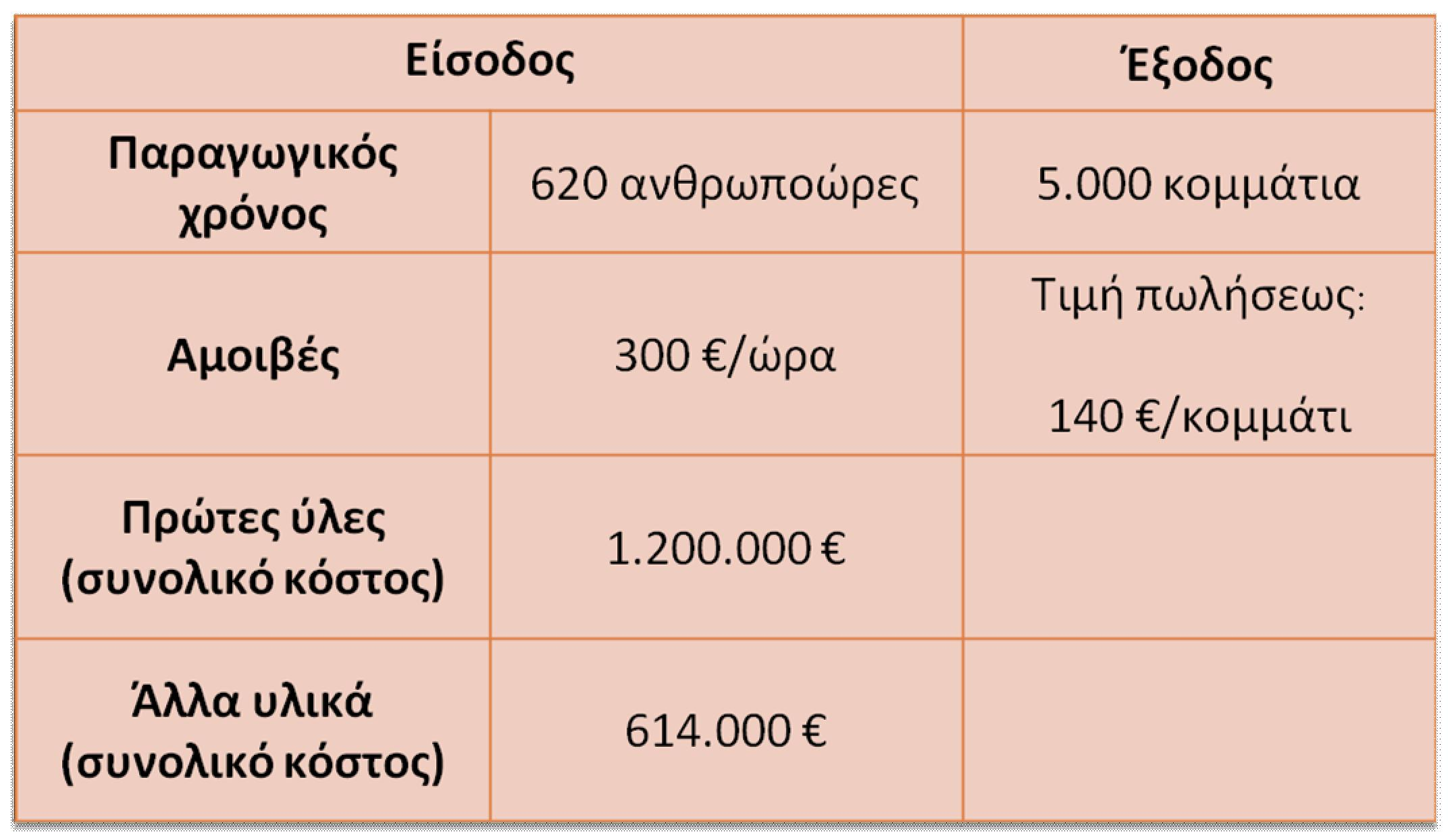 Ερωτήσεις Ασκήσεις (1/3) 32 H Εταιρεία Χ έλαβε τα παρακάτω στοιχεία για την παραγωγή