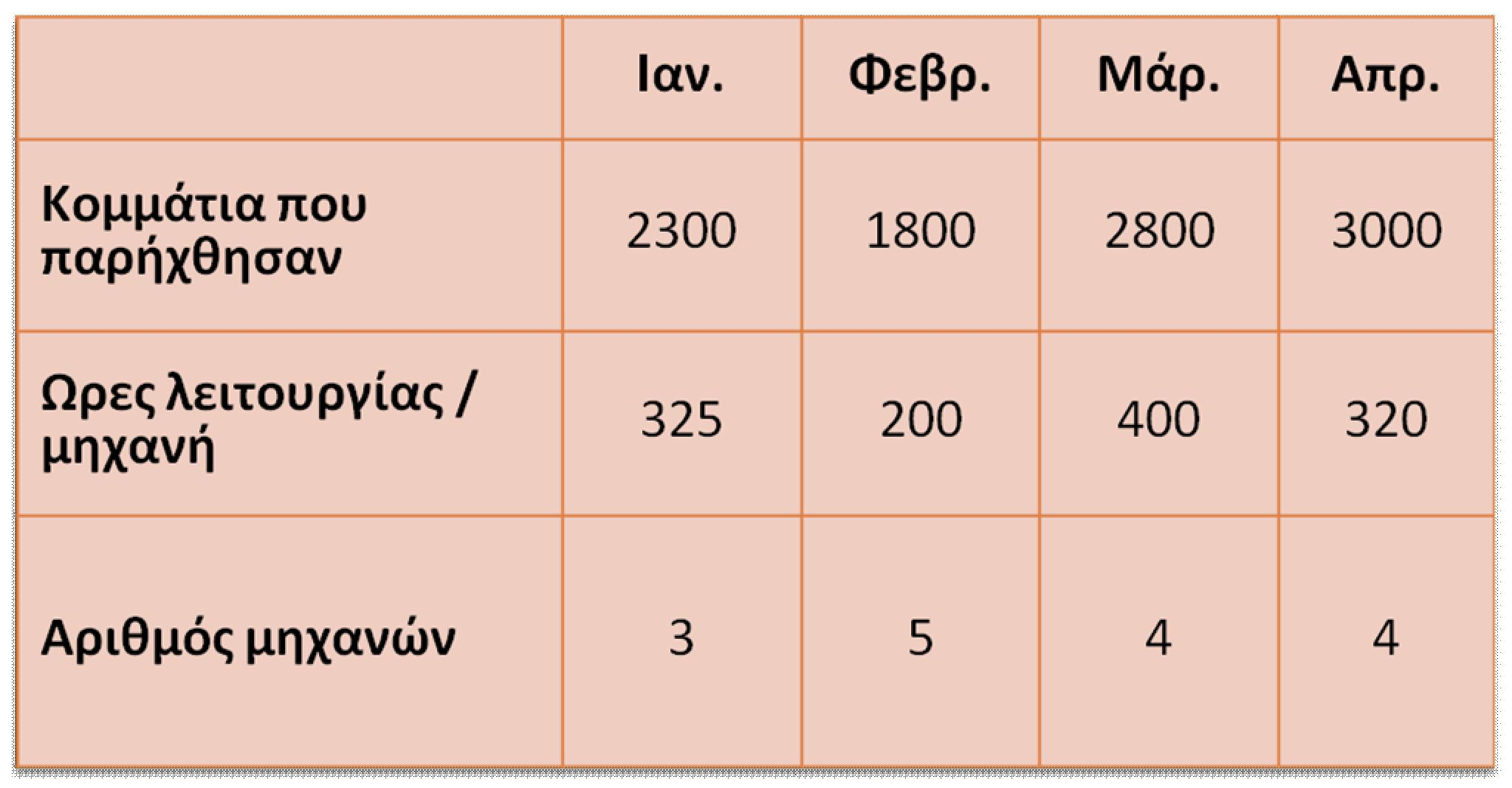 Ερωτήσεις Ασκήσεις (3/3) 34 Ο Διευθυντής Παραγωγής της Επιχείρησης Χ, πρέπει να υπολογίσει αν η παραγωγή μπορεί να ικανοποιήσει