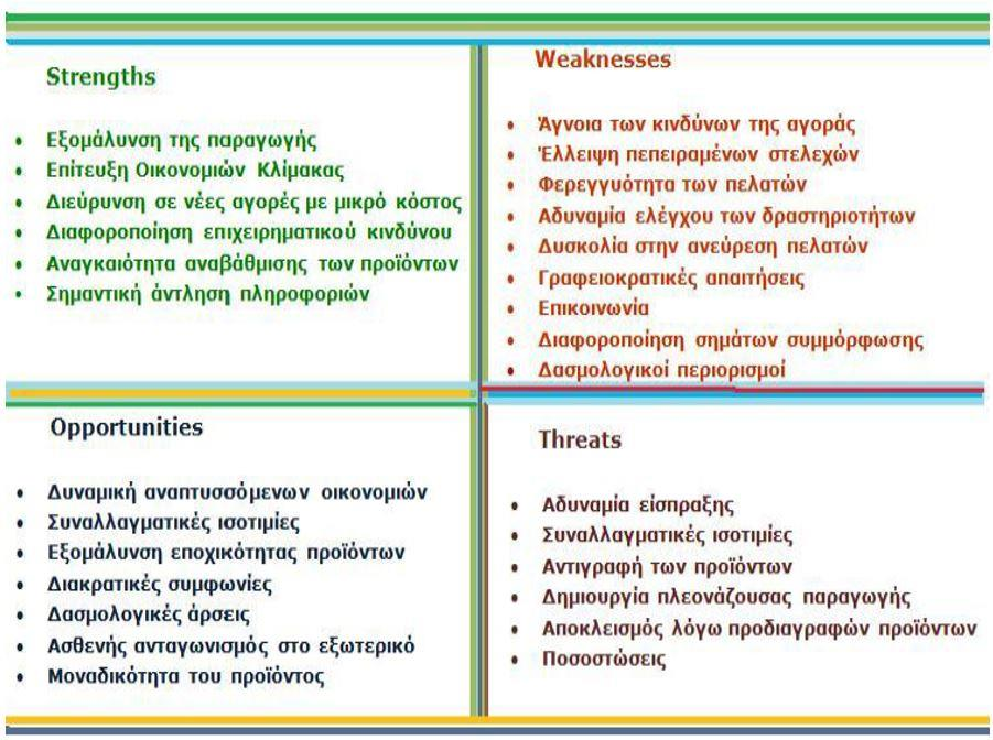 SWOT Analysis για Εξαγωγικες Επιχειρήσες Σχήμα 5: SWOT