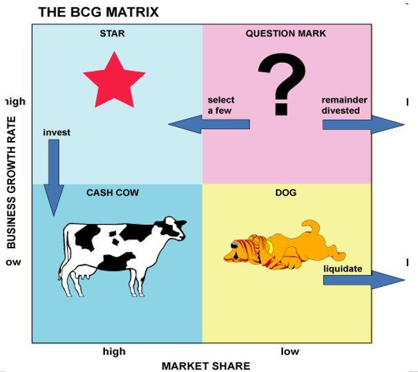 3.2 Αξιολόγηση μέσω BCG Matrix μπορούμε να εστιάσουμε στα προϊόντα εκείνα που παρουσιάζουν τις καλύτερες προοπτικές για εξαγωγή βάσει διεθνών