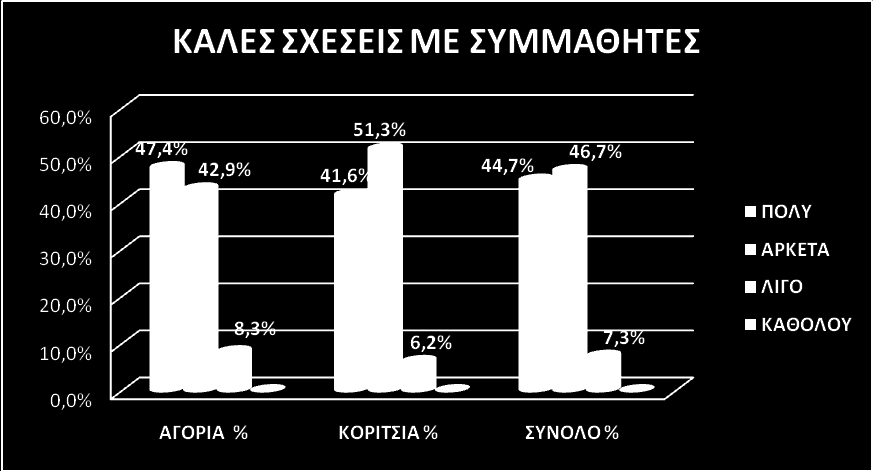 Θεωρείς τις σχέσεις σου με τους συμμαθητές σου καλές; (πολύ, αρκετά, λίγο, καθόλου) Με εξαίρεση ένα μικρό ποσοστό 7,3% που θεωρούν «λίγο καλές» τις σχέσεις με τους συμμαθητές, οι υπόλοιποι δηλώνουν