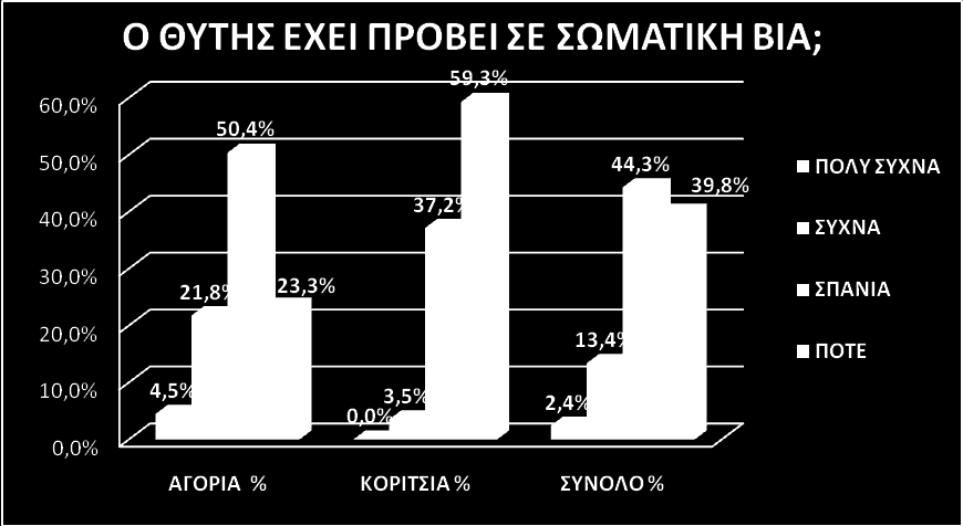 Μερικές φορές τα παιδιά προβαίνουν στις παρακάτω συμπεριφορές.