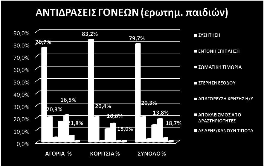 Πώς αντιδρούν οι γονείς σου, όταν κατά τη γνώμη τους έχεις υπερβεί τα επιτρεπτά όρια συμπεριφοράς; (με συζήτηση, με έντονη επίπληξη, με