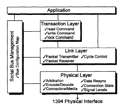 Εικόνα 7: Αρχιτεκτονική πρωτοκόλλου IEEE1394. Πλεονεκτήµατα του IEEE1394: εν απαιτείται η ύπαρξη υπολογιστή που θα λειτουργεί ως παροχέας (host) του δικτύου (π.χ. οµότιµα δίκτυα).