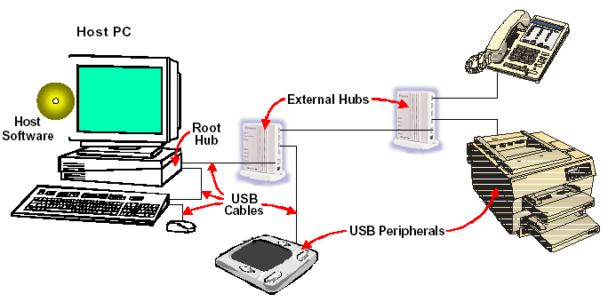 Εικόνα 8 : ιαµόρφωση συστήµατος µε χρήση USB 1.1 Οι εταιρίες Compaq, Hewlett Packard, Intel, Lucent, Microsoft, NEC και Philips ηγήθηκαν στην ανάπτυξη της προδιαγραφής USB version 2.