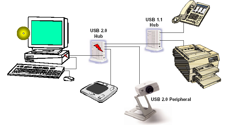 Εικόνα 9: ιαµόρφωση συστήµατος µε χρήση USB 2.0 Όπως φαίνεται στην εικόνα, οι συνδέσεις υψηλής ταχύτητας εγκαθίστανται ανάµεσα στο βασικό hub και το εξωτερικό USB 2.