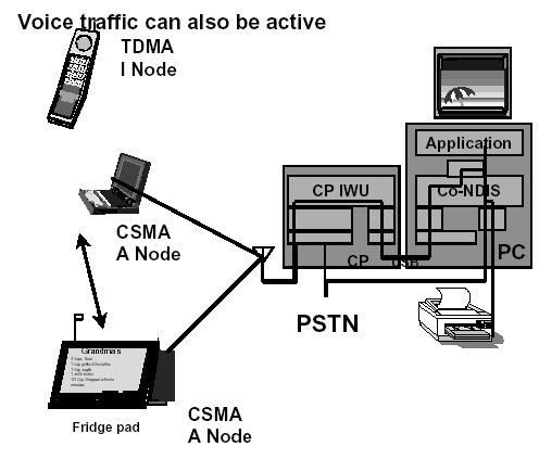 επικοινωνία ανάµεσα στο PC και την κινητή εφαρµογή µέσω της αποστολής και λήψης πακέτων IP. ιαµοιρασµός πόρων του PC.