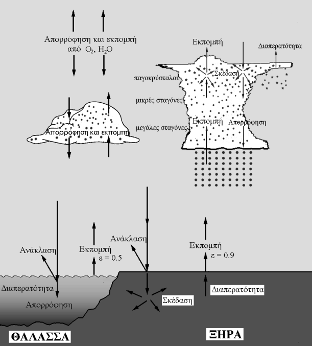 (α) (β) (γ) Οι πιο σημαντικές αλληλεπιδράσεις μεταξύ της ακτινοβολίας α) στο ορατό φάσμα β) στο υπέρυθρο φάσμα και (γ) στην