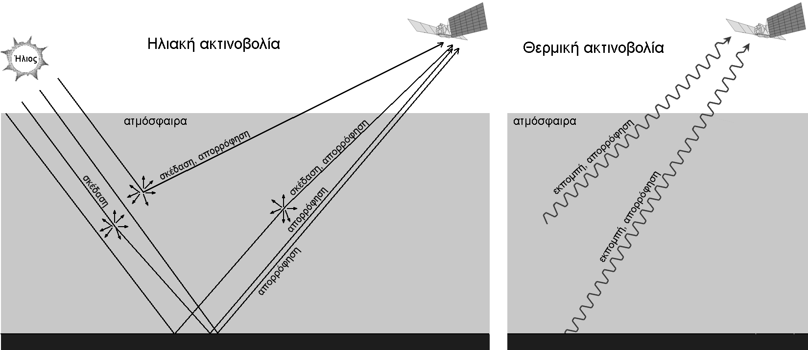 Τα σώματα που βρίσκονται σε υγρή ή στερεά κατάσταση στην ατμόσφαιρα (υδροσταγόνες και παγοκρύσταλλοι) σκεδάζουν, απορροφούν και εκπέμπουν σε μία ευρεία περιοχή του ηλεκτρομαγνητικού φάσματος.