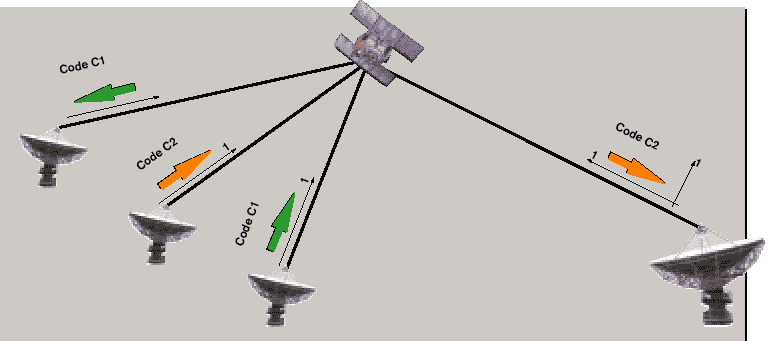 Πολλαπλή Πρόσβαση CDMA Πολλαπλή πρόσβαση με CDMA Κάθε χρήστης εκπέμπει: Συνεχόμενα στο